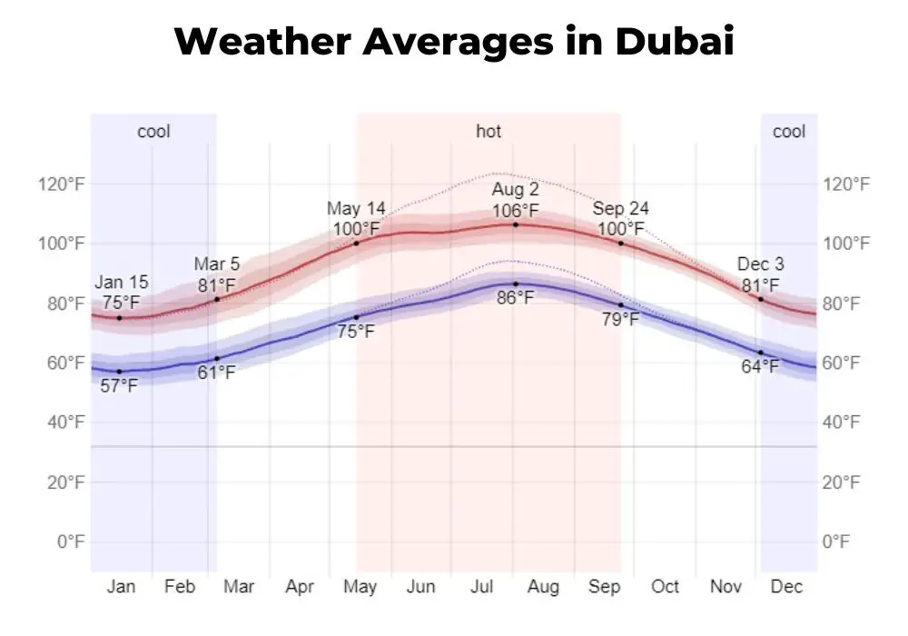 Dubai weather averages in winter and summer.